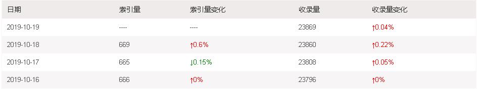 搜狗主动提交链接有用吗？新文章多久会收录？