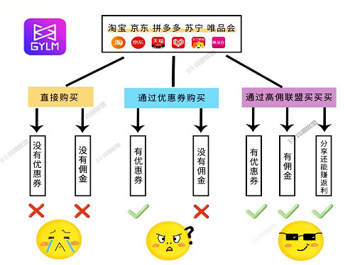 2.jpg京东用什么返利高，当然是高佣联盟APP啦